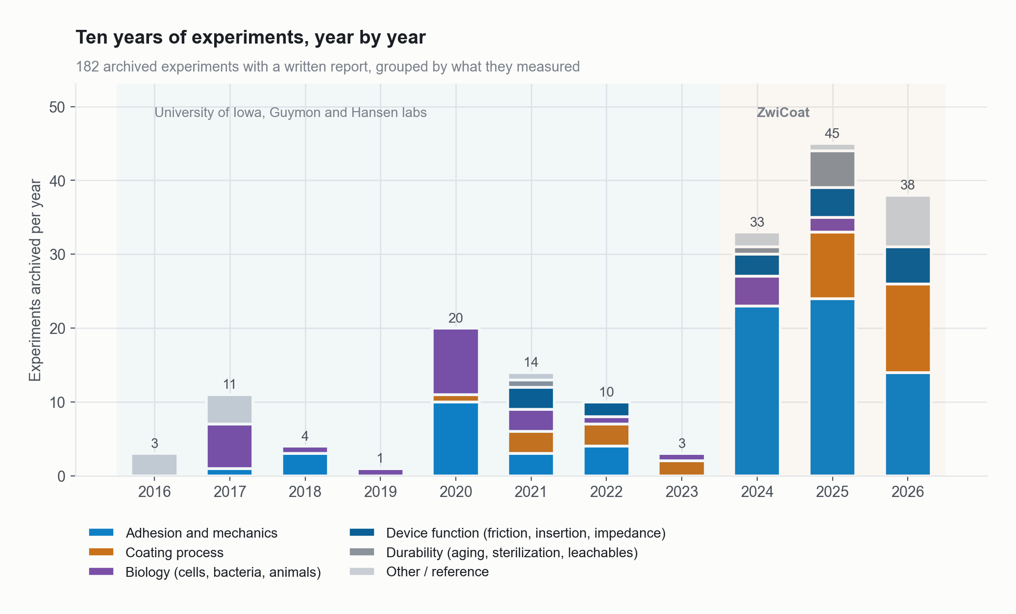 Stacked bar chart of archived experiments per year from 2016 to 2026, grouped by what they measured: adhesion and mechanics, coating process, biology, device function, durability, and other. A few experiments a year at the University of Iowa labs from 2016 to 2023, rising to more than 30 a year at ZwiCoat from 2024 to 2026.