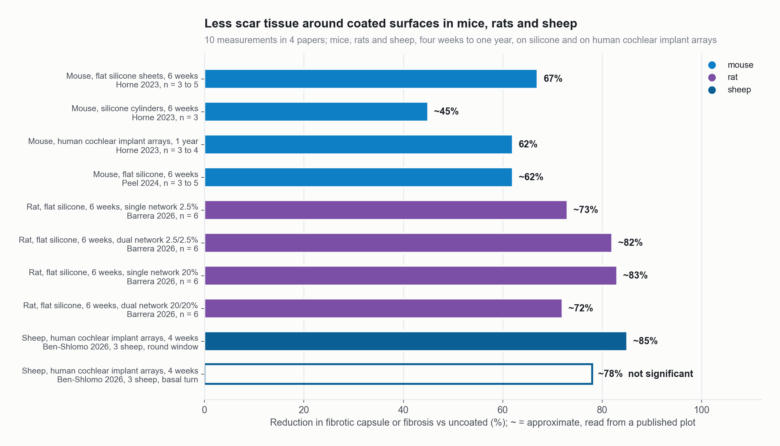 Horizontal bar chart of 10 measurements of scar capsule or fibrosis around coated surfaces compared with uncoated, in mice, rats and sheep, four weeks to one year, from four papers (Horne 2023, Peel 2024, Barrera 2026, Ben-Shlomo 2026). Reductions run from about 45 to about 85 percent. The sheep basal-turn bar, about 78 percent, is drawn hollow because it is not significant.