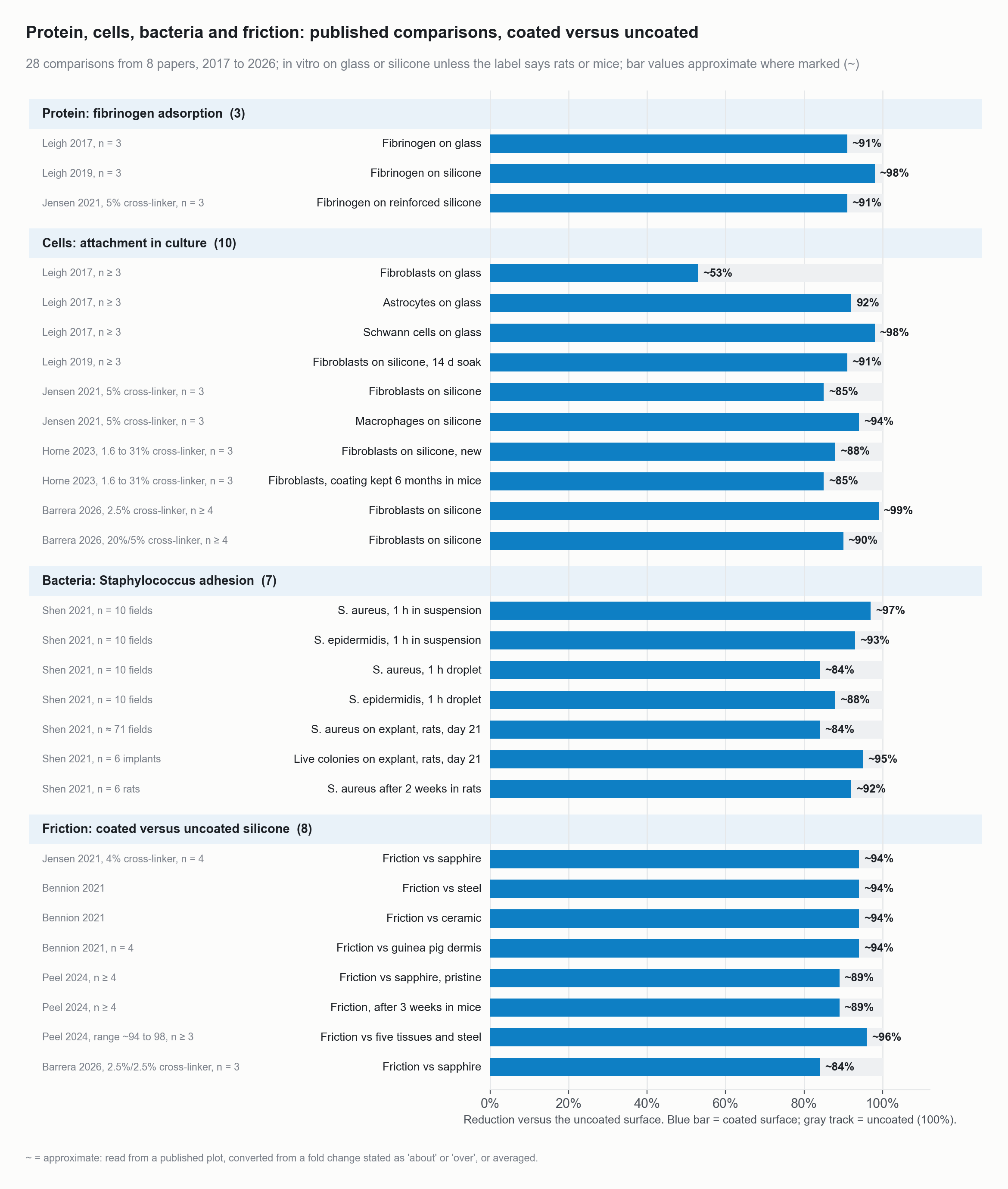 Horizontal bar chart of 38 comparisons of coated versus uncoated surfaces from eight papers, grouped into four bands, as percent reduction. Protein: six bars, 91 to 98 percent. Cells: 16 bars, 53 to 99 percent. Bacteria: seven bars, 84 to 97 percent. Friction: nine bars, 84 to 96 percent. The median reduction is 94 percent.