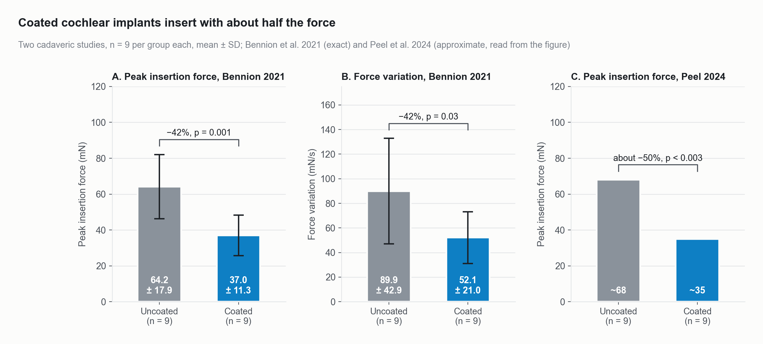 Two bar charts for coated and uncoated cochlear implant arrays in human cadaveric cochleae, nine per group. Peak insertion force was 64.2 millinewtons uncoated and 37.0 coated, 42 percent lower (p = 0.001). Force variation was 89.9 millinewtons per second uncoated and 52.1 coated, 42 percent lower (p = 0.03).