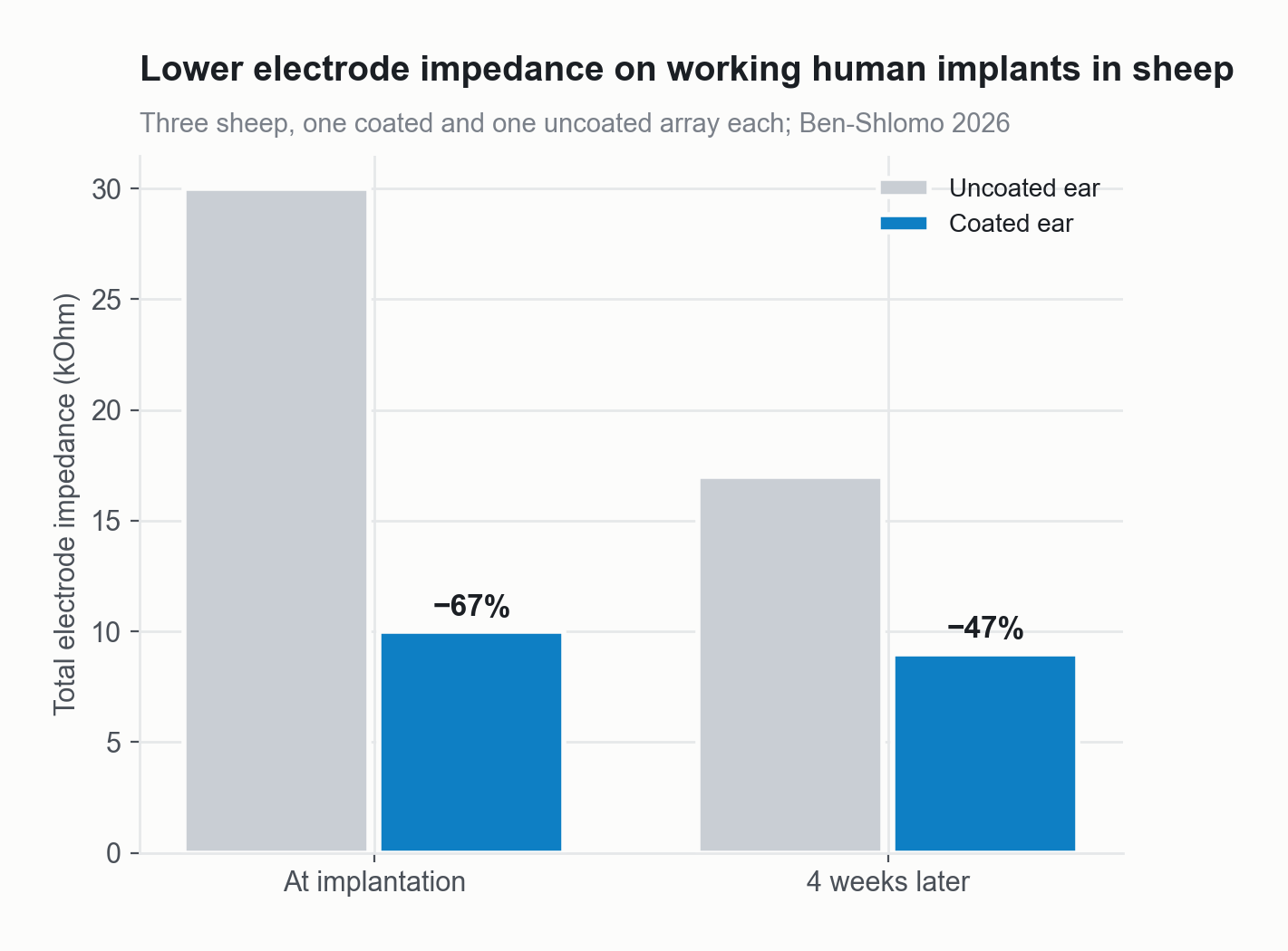Bar chart of total electrode impedance in sheep. Coated ears read 67 percent lower than uncoated ears at implantation and 47 percent lower four weeks later.