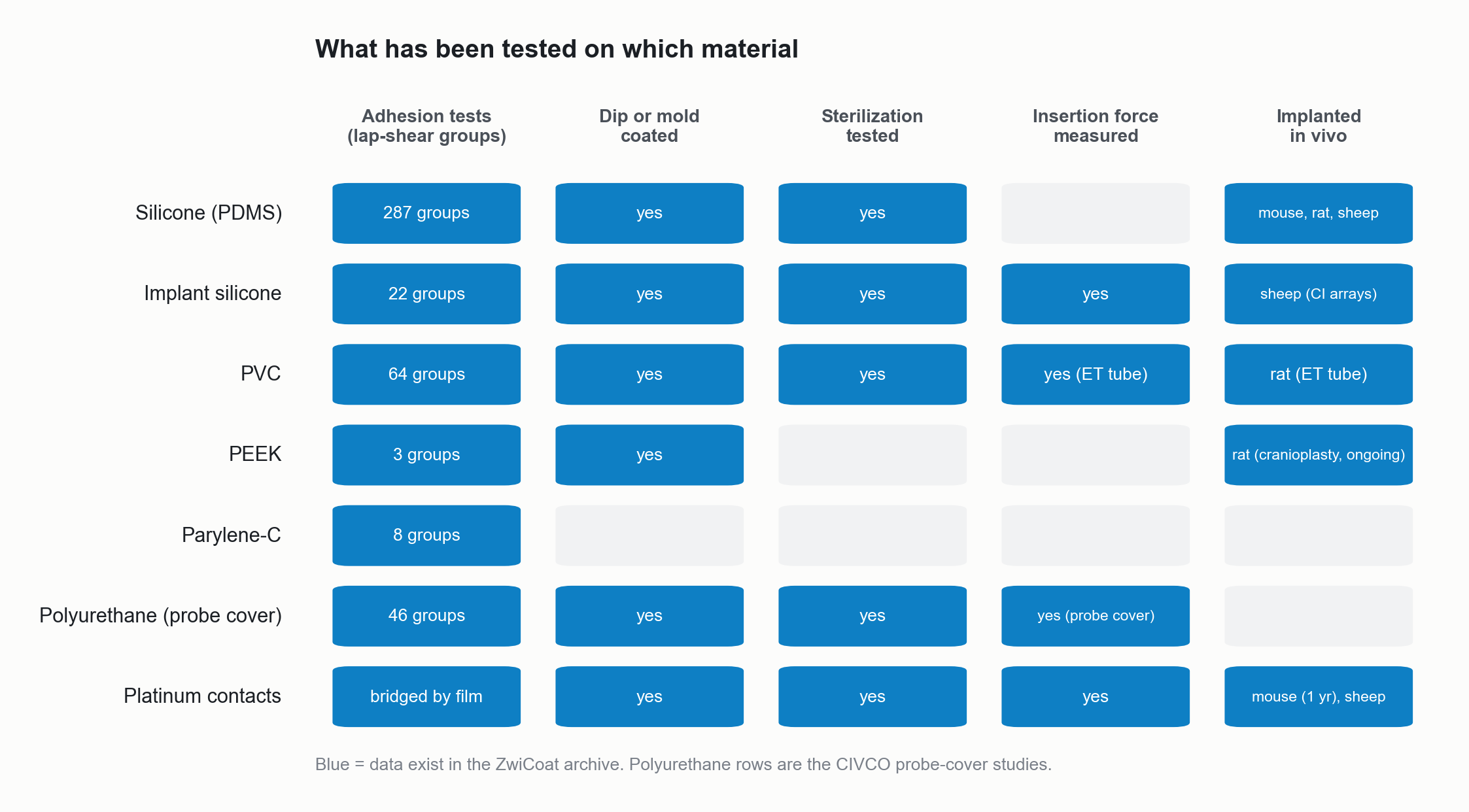 Matrix of substrates against the kinds of test on record: adhesion tests, dip or mold coating, sterilization, insertion force and implantation in vivo. Silicone, implant silicone, PVC, polyurethane (probe cover) and platinum contacts have data in most columns. PEEK has adhesion tests, coating and a rat implant. Parylene-C has adhesion tests only.
