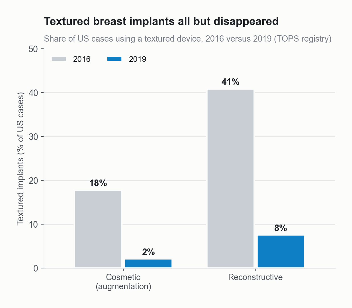 Bar chart of the share of US breast implant cases that used a textured device. Cosmetic cases fell from 18 percent in 2016 to 2 percent in 2019. Reconstructive cases fell from 41 percent to 8 percent.