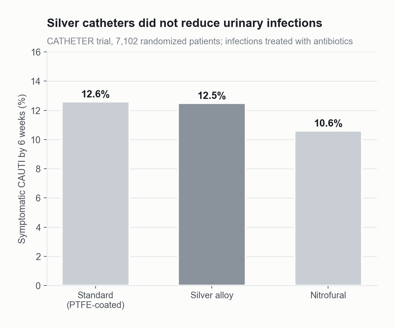 Bar chart of symptomatic catheter-associated urinary tract infection by six weeks in the CATHETER trial: 12.6 percent with standard catheters, 12.5 percent with silver alloy catheters and 10.6 percent with nitrofural catheters.