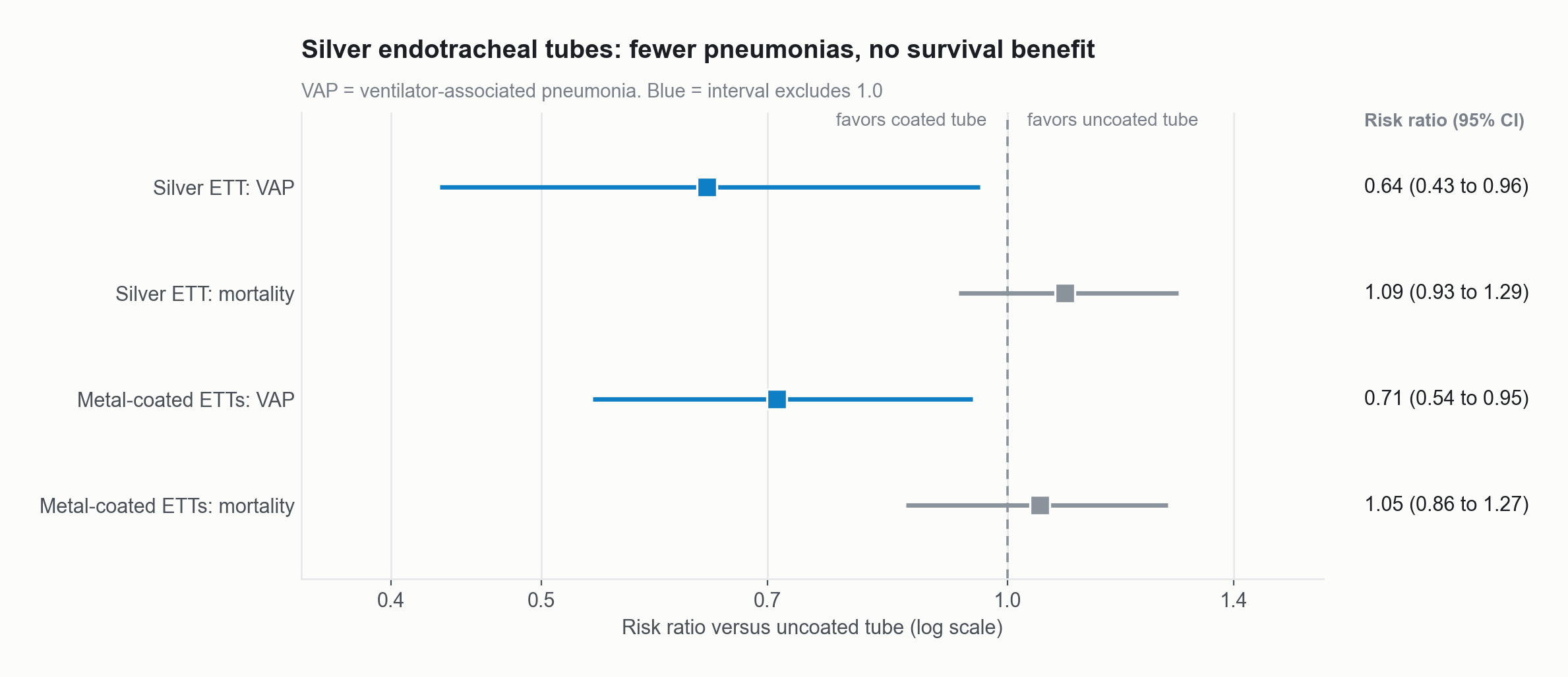 Forest plot of risk ratios with 95 percent confidence intervals for silver and metal-coated endotracheal tubes against uncoated tubes. Ventilator-associated pneumonia: silver 0.64 and metal-coated 0.71, both below 1. Mortality: silver 1.09 and metal-coated 1.05, with intervals that include 1.