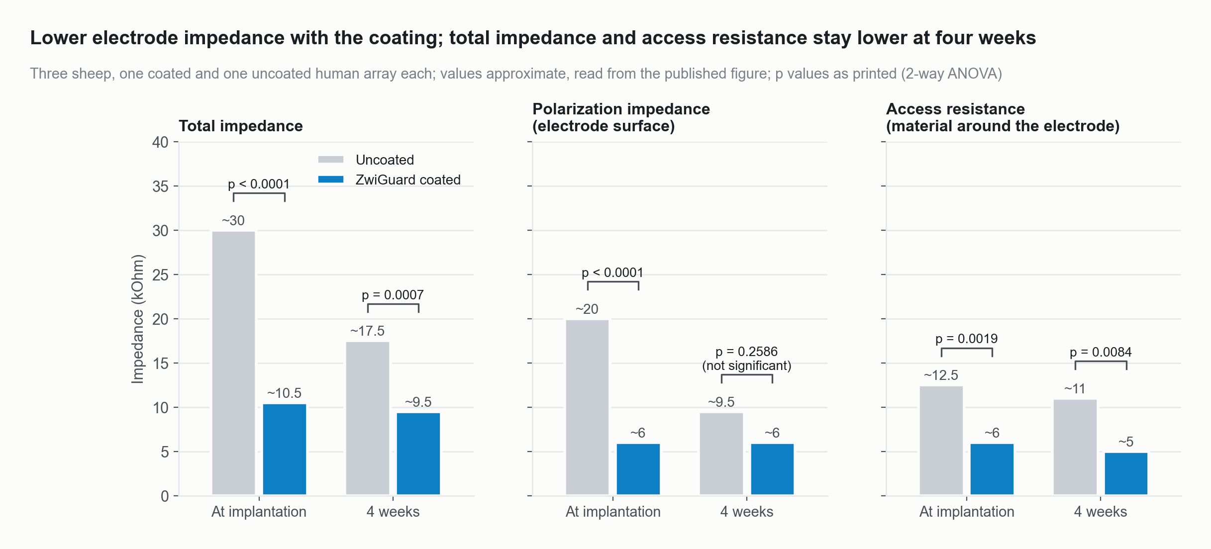 Three bar charts for sheep: total impedance, polarization impedance and access resistance of uncoated and coated arrays, at implantation and at four weeks. Coated arrays read lower in total impedance and access resistance at both times.
