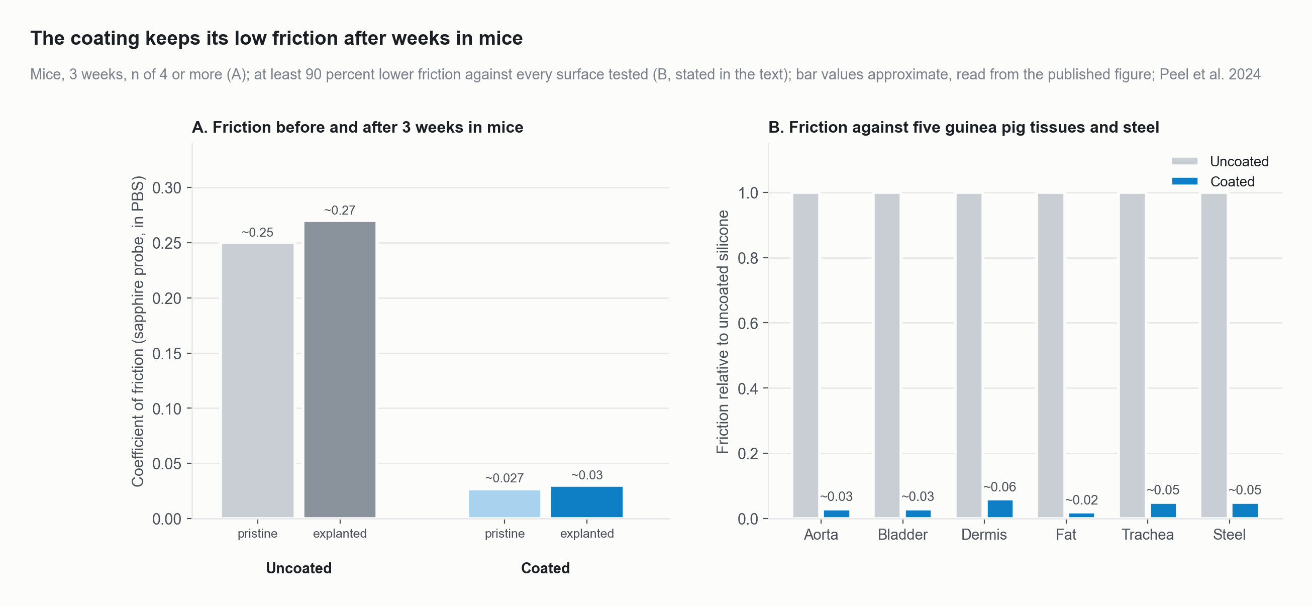 Friction of coated and uncoated silicone. Panel A: uncoated vs coated, before and after three weeks in mice; coated silicone kept about 90 percent lower friction. Panel B: against five guinea pig tissues and steel, coated silicone had at least 90 percent lower friction.