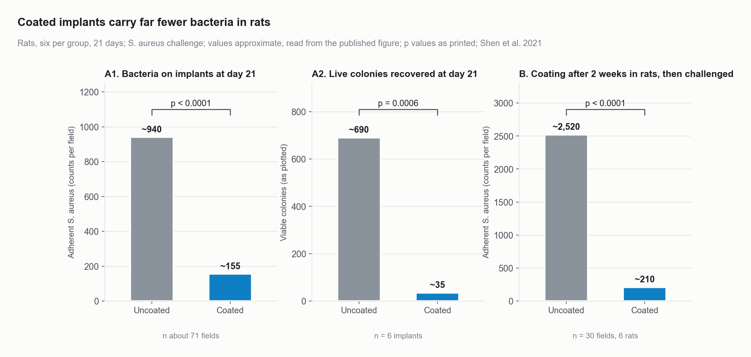 Charts of S. aureus on silicone implants in rats. At day 21, coated implants carried far fewer adherent bacteria and live colonies than uncoated implants. A coating kept in a rat for two weeks still resisted a fresh S. aureus challenge.