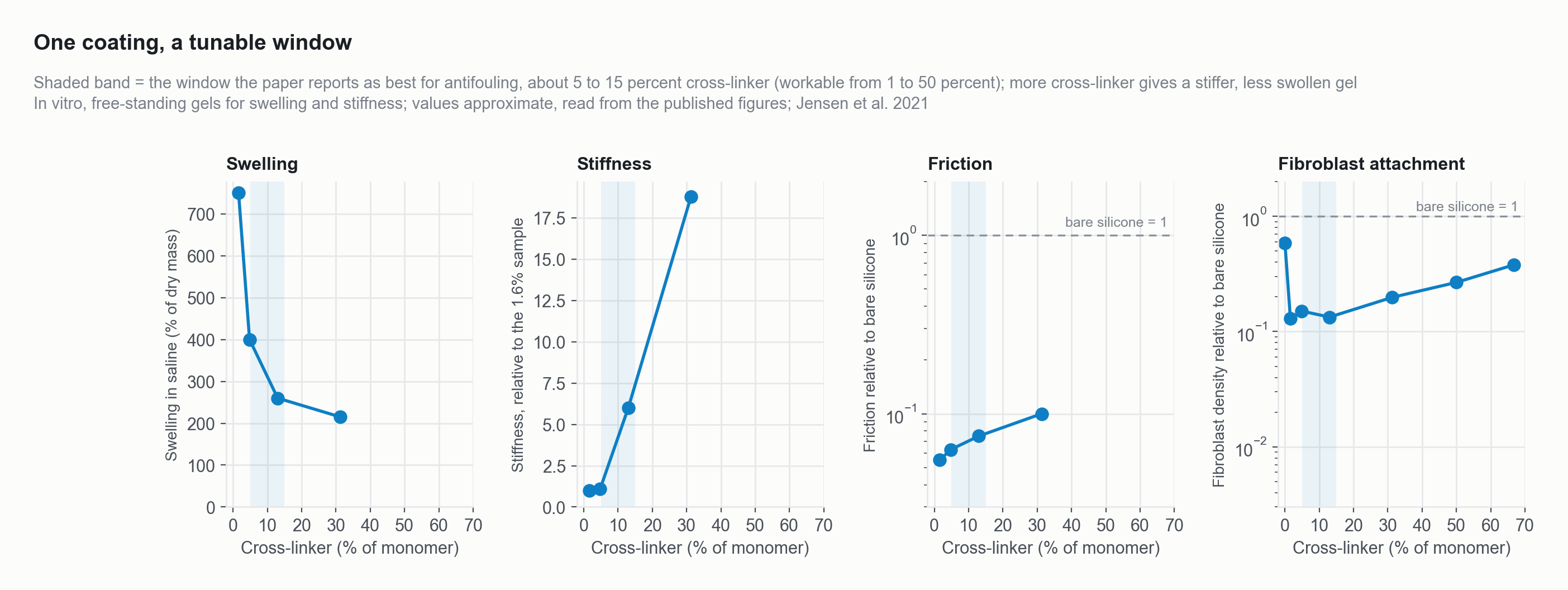 Charts against cross-linker percentage for the coating. More cross-linker makes the gel stiffer and less swollen, while protein, cell and friction benefits are strongest at about 5 to 15 percent cross-linker.